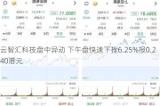 云智汇科技盘中异动 下午盘快速下挫6.25%报0.240港元