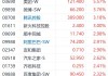 栢能集团盘中异动 股价大涨5.11%报5.350港元