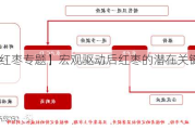 【建投红枣专题】宏观驱动后红枣的潜在关键点是什么？