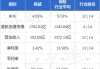 保诚近两日耗资约695.18万英镑回购100万股