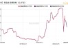 钢厂盈利率71.43%！钢价又到转折点！上冲还是下跌？