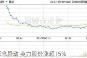 AI PC概念异动 英力股份涨超15%