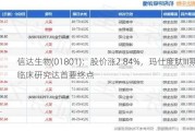 信达生物(01801)：股价涨2.84%，玛仕度肽III期临床研究达首要终点