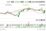 波导股份：拟出资4000万元至8000万元回购公司股份