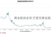 黄金板块走低 巴里克黄金跌超2.7%