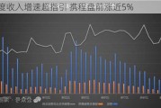 三季度收入增速超指引 携程盘前涨近5%