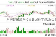 科美诊断股东拟合计减持不超2%公司股份