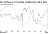 经济复苏存隐忧 德国6月ZEW经济景气指数不及预期
