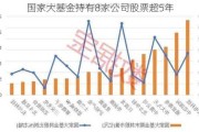 国家大基金持有8家公司股票超5年