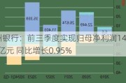 兰州银行：前三季度实现归母净利润14.95亿元 同比增长0.95%