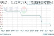 聚丙烯：供应压力大，需求旺季支撑价格