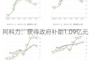 阿科力：获得政府补助1.09亿元