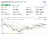 港股有望进一步上行，港股互联网ETF(159568)盘中上涨2.13%