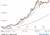 美国20年期国债中标收益率4.452% 一级交易商获配比例创新低