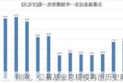 刚刚，公募基金总规模再创历史新高！