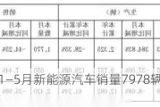 力帆科技：1―5月新能源汽车销量7978辆 同比增长18.26%