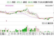 高争民爆：上半年净利同比预增51.57%―84.91%