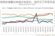 全球降息潮叠加地缘冲突恶化，油价从三年低点反弹