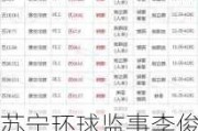 苏宁环球监事李俊增持10万股，增持金额20.8万元