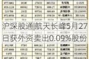 沪深股通|航天长峰5月27日获外资卖出0.09%股份