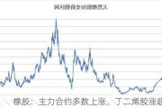 橡胶：主力合约多数上涨，丁二烯胶涨超 8%