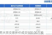 瑞康医药大宗交易折价成交500.00万股