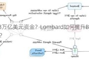 解锁1.3万亿美元资金？Lombard如何提升BTC的被动收益？