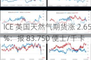 ICE 英国天然气期货涨 2.65%：报 83.750 便士/千卡