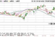 日经225指数开盘跌0.57%