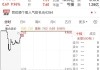 TCL电子早盘涨超3% 机构预期体育大年有望拉动电视需求量