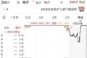 TCL电子早盘涨超3% 机构预期体育大年有望拉动电视需求量