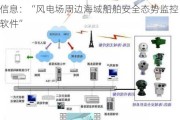 新三板创新层公司陆海科技新增软件著作权信息：“风电场周边海域船舶安全态势监控软件”