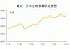 长江有色：4日铜价上涨 整体成交表现疲软