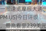 一图速览摩根大通(JPM.US)今日评级，最高看至239美元