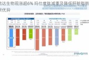 信达生物现涨超6% 玛仕度肽减重及降低肝脏脂肪效果优异