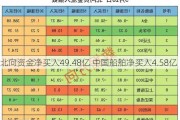 北向资金净买入49.48亿 中国船舶净买入4.58亿