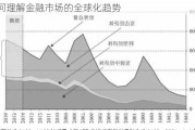 如何理解金融市场的全球化趋势