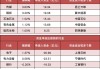 两市主力资金净流出近15亿元 传媒等行业实现净流入