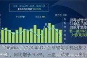 Omdia：2024 年 Q2 全球智能手机出货 2.9 亿台、同比增长 9.3%，三星、苹果、小米前三