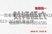 一图看懂力劲科技(0558.HK)2023-2024年度业绩