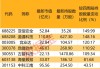 2股增仓超1000万股，北上资金大手笔加仓这一行业，9股获连续4周买入