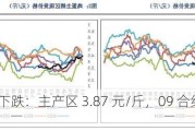 鸡蛋价格下跌：主产区 3.87 元/斤，09 合约上涨 0.98%