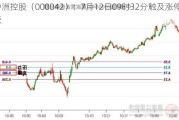 中洲控股（000042）：7月12日09时32分触及涨停板