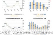 文科股份：2024年上半年净利润同比增长43.87%