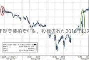 10年期美债拍卖强劲，投标倍数创2016年以来新高