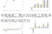 中电电机：预计2024年上半年净利润亏损2160万元