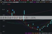 盈喜集团盘中异动 股价大跌11.00%