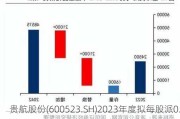 贵航股份(600523.SH)2023年度拟每股派0.122元 6月4日除权除息