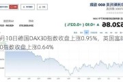 7月10日德国DAX30指数收盘上涨0.95%，英国富时100指数收盘上涨0.64%