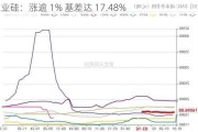 工业硅：涨逾 1% 基差达 17.48%